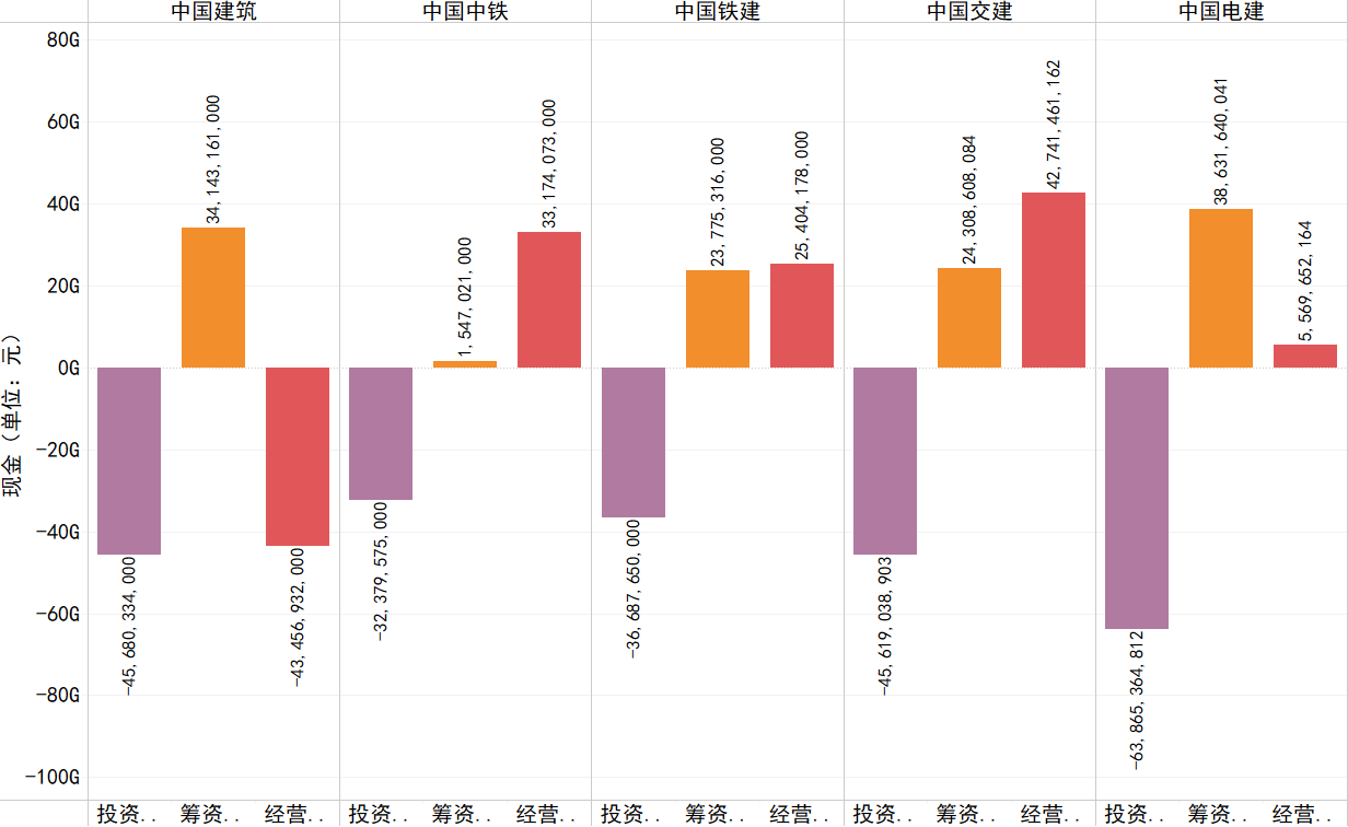 2017年各企业经营、投资、筹资活动产生的现金流情况.png