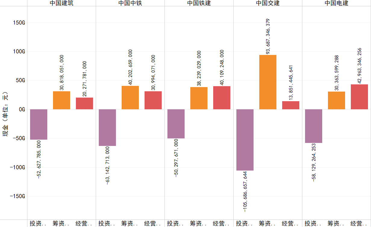 2020年各企业经营、投资、筹资活动产生的现金流情况.png