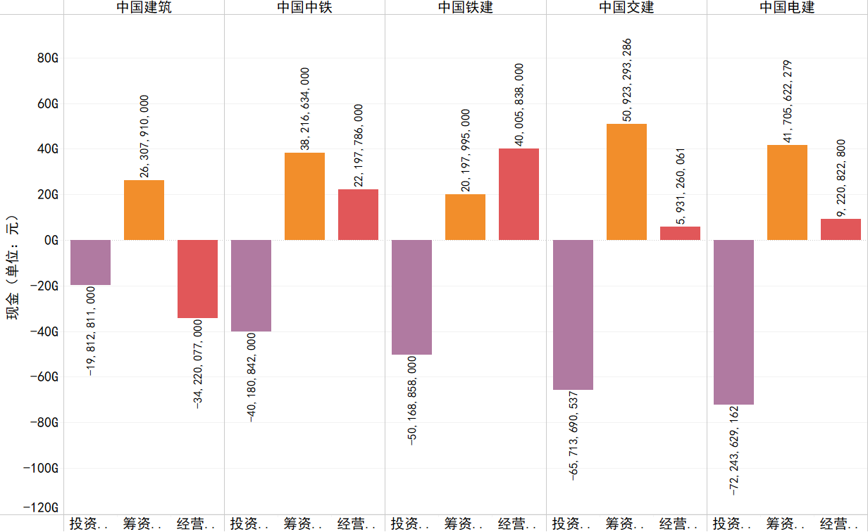 2019年各企业经营、投资、筹资活动产生的现金流情况.png