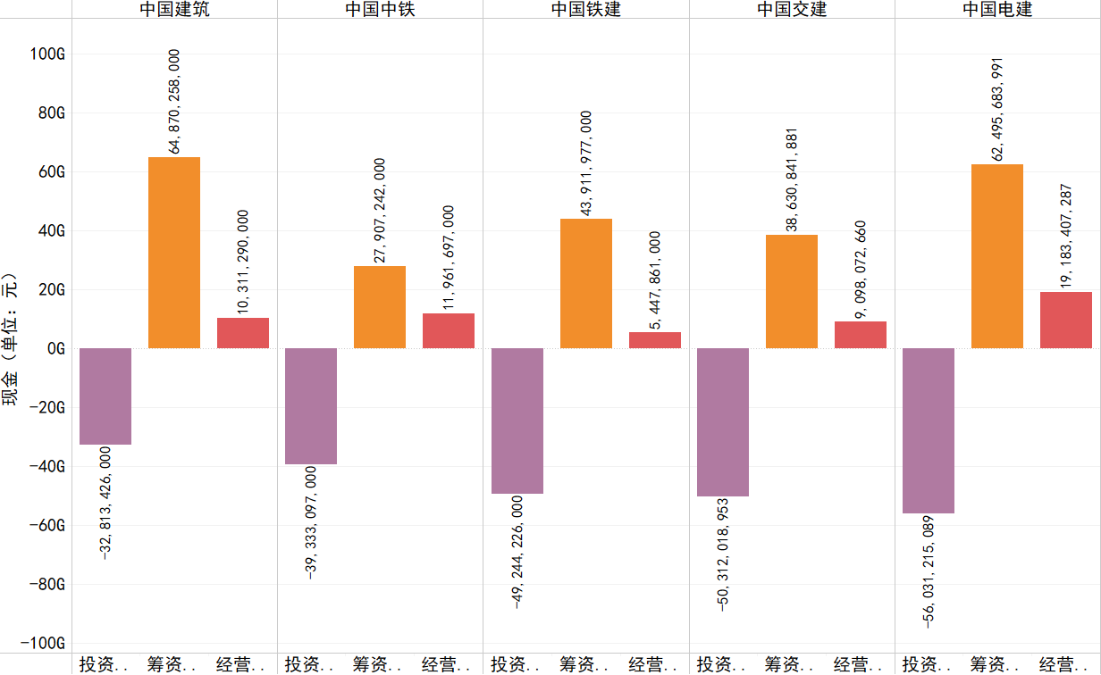 2018年各企业经营、投资、筹资活动产生的现金流情况.png