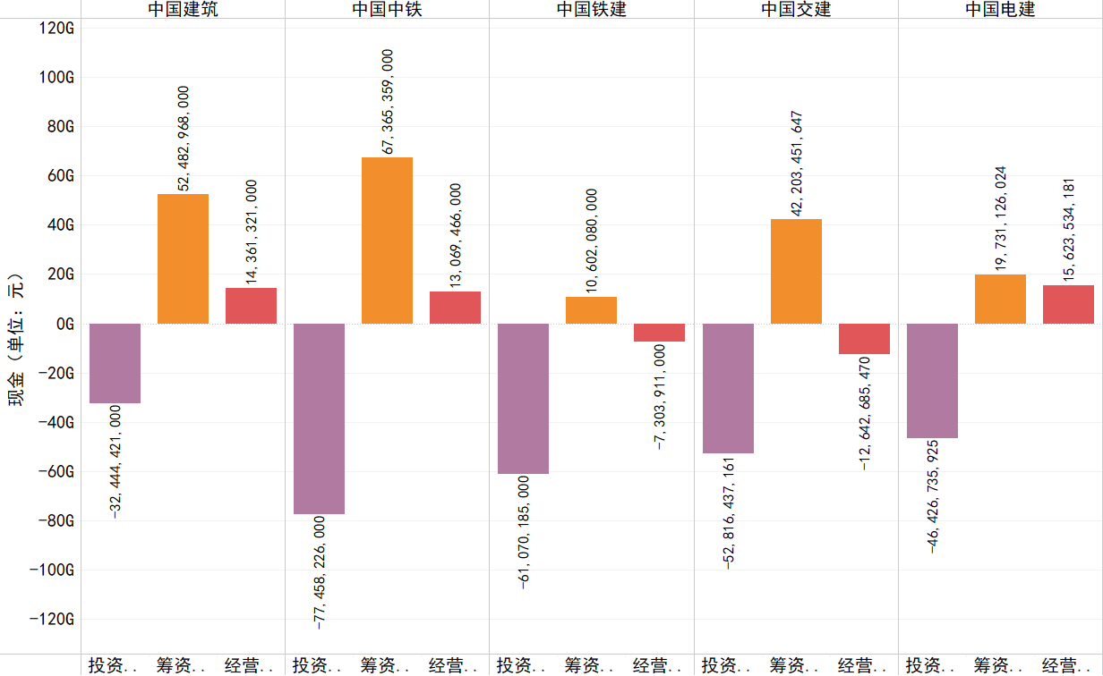 2021年各企业经营、投资、筹资活动产生的现金流情况.png
