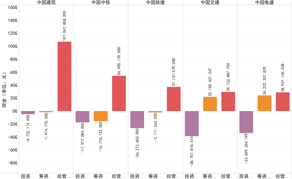 2016年各企业经营、投资、筹资活动产生的现金流情况.png